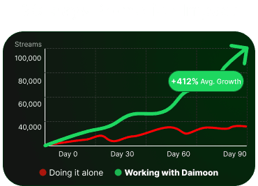 90-day promotion impact: stream growth working with Daimoon compared to on your own